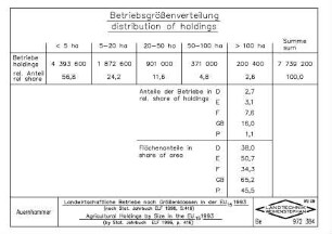 Landwirtschaftliches Betriebe nach Größenklassen in der EU15 1993 (nach Stat. Jahrbuch ELF 1996, S.416) Agricultural Holdings by Size in the EU15 1993 (by Stat. Jahrbuch ELF 1996, p. 416)