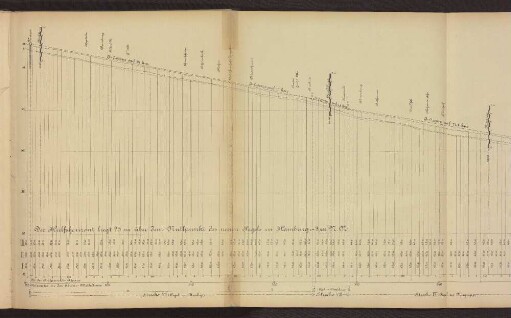 Das Gefälle der Elbe von Barby bis Tangermünde km 290 bis 390
