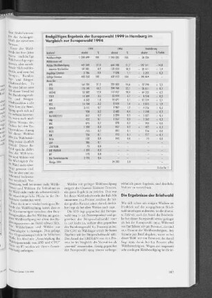 Endgültiges Ergebnis der Europawahl 1999 in Hamburg im Vergleich zur Europawahl 1994