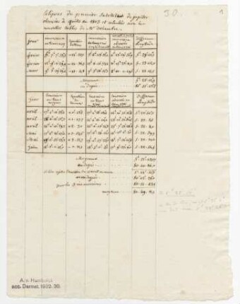 Eclipse du premier Satellite de jupiter observées à quito en 1803 et calculées avec les nouvelles tables de Mr Delambre.