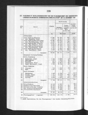Ausgewählte Bevölkerungsdaten für das Planungsgebiet des gemeinsamen Landesplanungsrates Hamburg/Schleswig-Holstein am 31. Dezember 1987