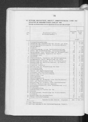 63 Betriebe, Beschäftigte, Umsatz, Arbeiterstunden, Löhne und Gehälter im Verarbeitenden Gewerbe 1980