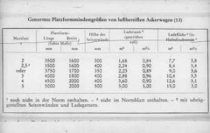 Genormte Plattformmindestgrößen von luftbereiften Ackerwagen