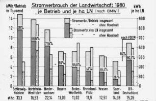 Stromverbrauch der Landwirtschaft 1980 je Betrieb und je ha LN (nach BMWi)