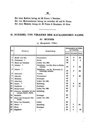 Schädel von Völkern der Kaukasischen Rasse