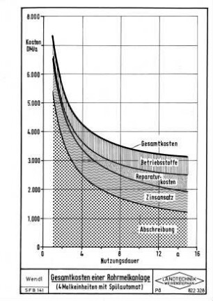 Gesamtkosten einer Rohrmelkanlage