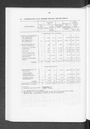 Krankenhäuser am 31. Dezember 1986 nach Zweckbestimmung