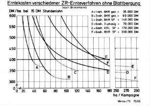 Erntekosten verschiedener ZR-Ernteverfahren ohne Blattbergung (nach Brinkmann)