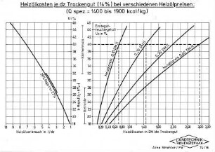 Heizölkosten je dz Trockengut (14 %) bei verschiedenen Heizölpreisen: (Q spez. = 1400 bis 1900 kcal/kg)
