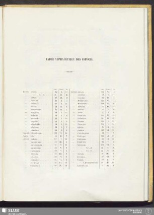 Table alphabétique des espèces