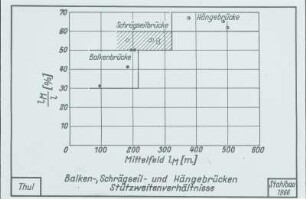 Balken, -Schrägseil- und Hängebrücken, Stützweiten