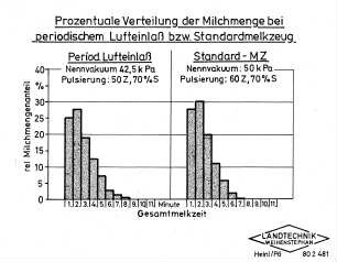 Prozentuale Verteilung der Milchmenge bei periodischem Lufteinlaß bzw. Standardmelkzeug