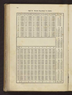 Tafel 33. Gemeine Logarithmen der Zahlen