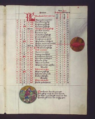 (1) Sternbild: Krebs (Cancer); (2) Monatsbild Juni: Mann mit Hacke beim Bestellen des Landes
