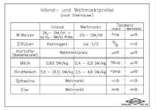 Inland- und Weltmarktpreise (nach STEINHAUSER)