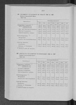 Preisindizes für Bauwerke im Bundesgebiet 1981 bis 1987