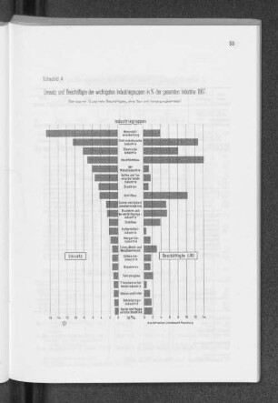 Schaubild 4: Umsatz und Beschäftigte der wichtigsten Industriegruppen in % der gesamten Industrie 1967