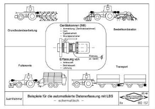 Beispiele für die automatisierte Datenerfassung mit LBS -schematisch-