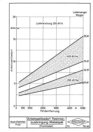 Arbeitszeitbedarf Festmistausbringung-Miststapel