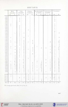 Zeittafel