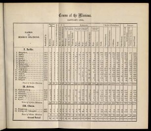 Table: Census of the missions. January 1865