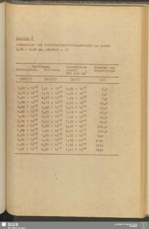 Tabelle 5 Adsorption von Tetradecylpyridiniumbromid an Quarz 0,04 - 0,08 mm, ph-Wert=10