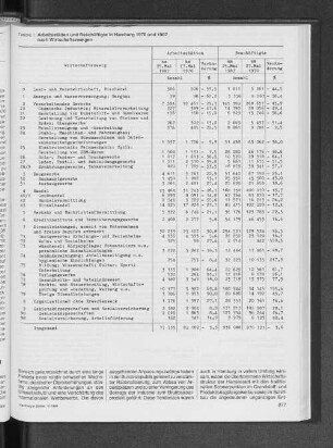 Arbeitsstätten und Beschäftigte in Hamburg 1970 und 1987 nach Wirtschaftszweigen