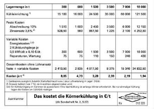 Das kostet die Körnerkühlung in EUR/t