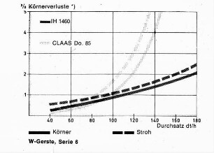 Körnerverluste beim Mähdrusch in Wintergerste