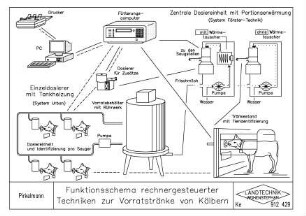 Funktionsschema rechnergesteuerter Techniken zur Vorratstränke von Kälbern