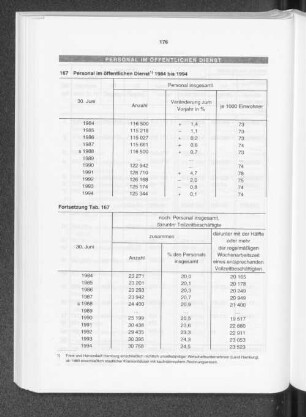 Personal im Öffentlichen Dienst