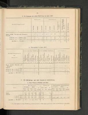 f) Die Bewegung der weißen Bevölkerung im Jahre 1907.