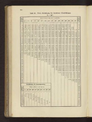 Tafel 48. Dritte Berichtigung der scheinbaren Monddistanzen