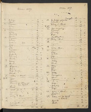 Tagesausgaben Okt. 1837 - Nov. 1839