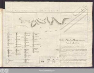 Ordre de Marche et Manoeuvres de la Bataille de Leuthen
