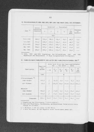 Privathaushalte 1950, 1961, 1970, 1981 und 1982 nach Zahl der Personen