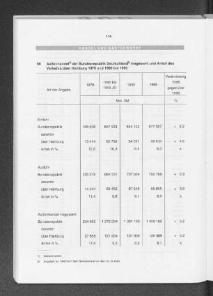 Außenhandel der Bundesrepublik Deutschland insgesamt und Anteil des Verkehrs über Hamburg 1970 und 1990 bis 1996