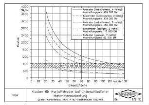 Kosten für Kartoffelroder bei unterschiedlicher Maschinenauslastung. Quelle: Kartoffelbau 1994, KTBL-Taschenbuch 1992/93