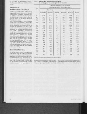 Sterblichkeit ausländischer Säuglinge in Hamburg und im Bundesgebiet 1971 bis 1991