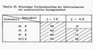 Notwendiger Stichprobenumfang bei Arbeitselementen mit normalverteilter Grundgesamtheit