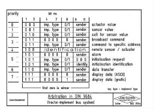 Arbitritration in DIN 9684 (tractor-implement bus system)