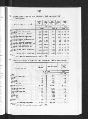 Ladengeschäfte, Beschäftigte und Fläche 1985 und Umsatz 1984 im Einzelhandel