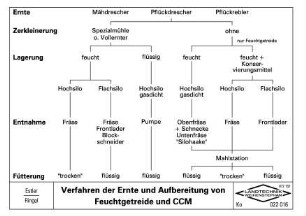 Verfahren der Ernte und Aufbereitung von Feuchtgetreide und CCM