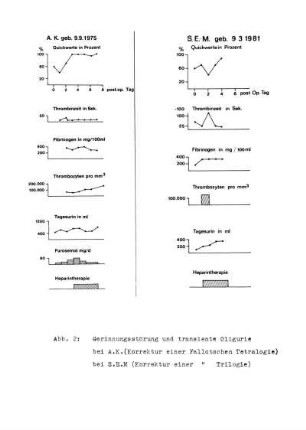 Abb. 2: Gerinnungsstörung und transiente Oligurie bei A.K.(Korrektur einer Fallotschen Tetralogie) bei S.E.M (Korrektur einer Fallotschen Tetralogie)