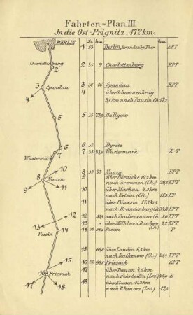 Fahrten-Plan III. In die Ost-Prignitz, 172 km