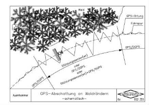 GPS-Abschattung an Waldrändern -schematisch-