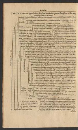 Tab. XII. tractat de Appellatione, Restitutione in integrum, Revisione ...
