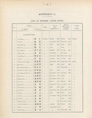 Appendix II. List of Chinese lights staff