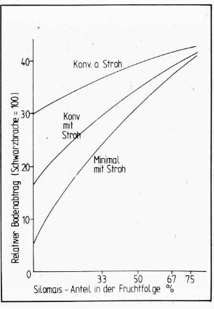 Relativer Bodenabtrag (Schwarzbrache = 100)