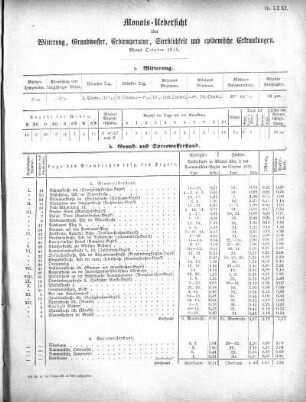1875,71: Monats-Uebersicht über Witterung, Grundwasser, Erdtemperatur, Sterblichkeit und epidemische Erkrankungen. Monat October 1875